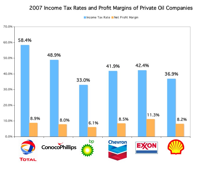 oil company taxes