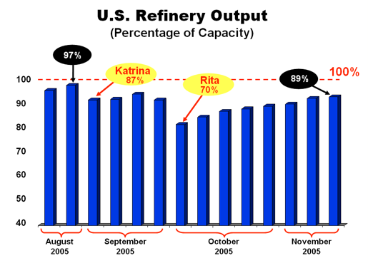 Oil Refinery Output