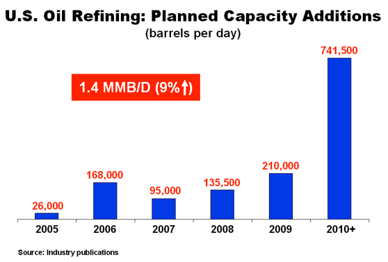 Oil Refining Capacity Additions