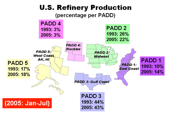 U.S. Refinery Production