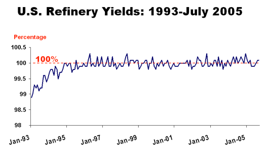 US Refinery Yields