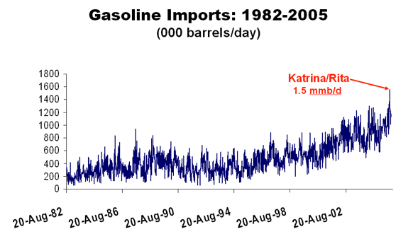 Gasoline Imports