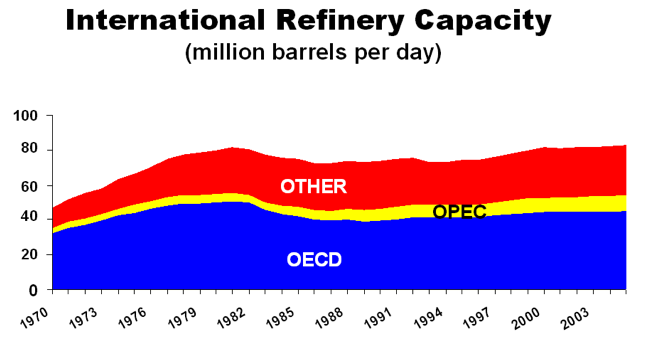 International Refinery Capacity