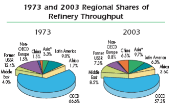 Regional Shares of Refinery Throughput