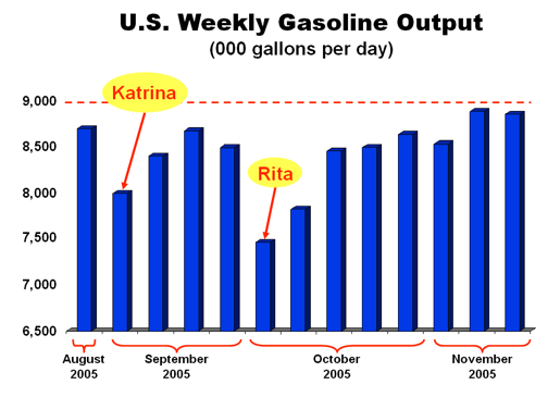 U.S. Weekly Gasoline Output
