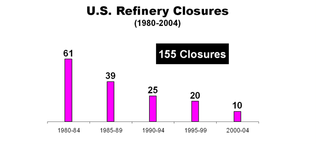 US Refinery Closures