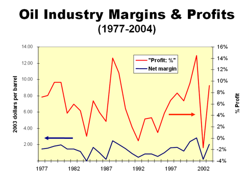 Oil Industry Margins Profits