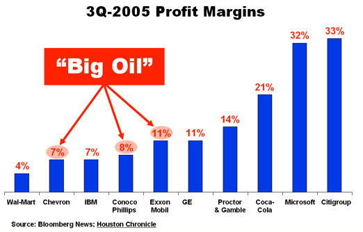 Big Oil Profits