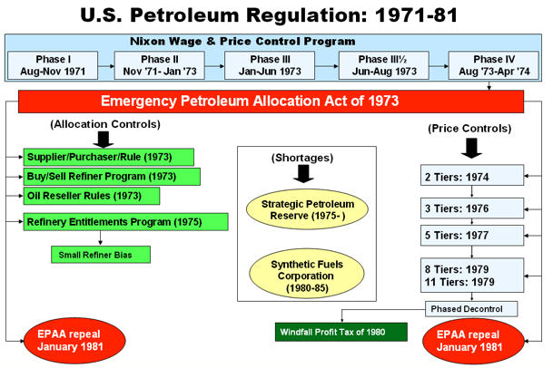 U.S. Petroleum Regulation