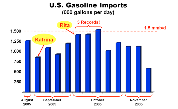 U.S. Gasoline Imports