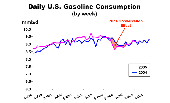 Daily Gasoline Consumption