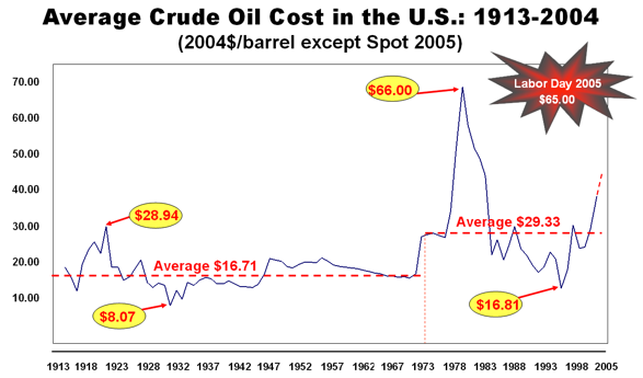Average Historic Crude Oil Cost