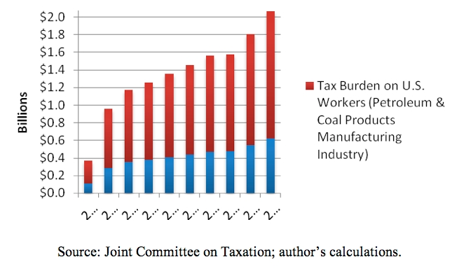 Labor Capital Tax Burden Section 199