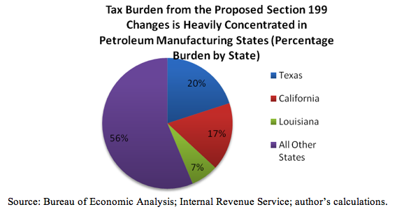 Section 199 Tax Burden