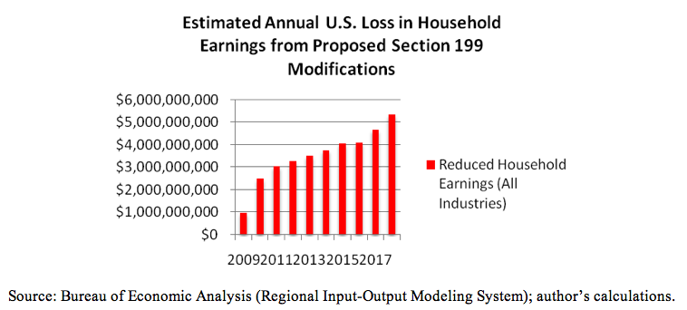 earnings loss section 199