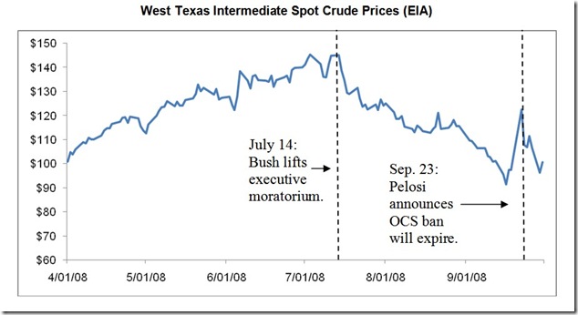 Oil prices and offshore ban