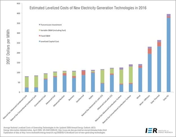 levelized costs of electricity production