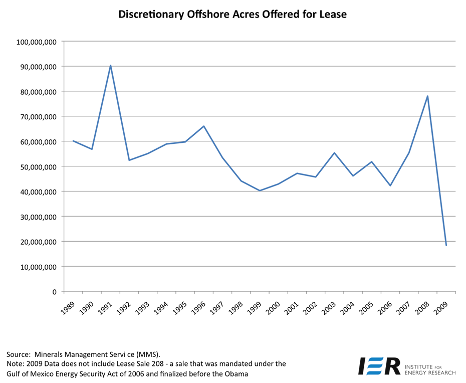 Discretionary Offshore Acres Offered for Lease