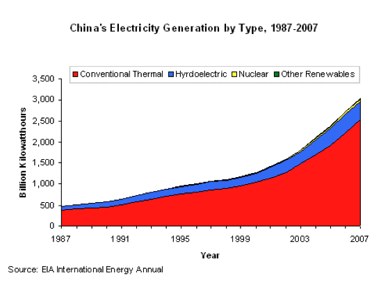 china coal electricity generation hydro nuclear renewables