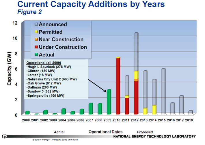 current coal capacity additions by years