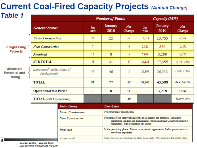 current coal fired capacity projects
