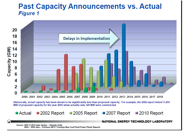past capacity announcements vs. actual