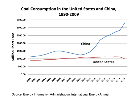 coal consumption China 1990 2009