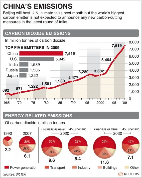 Carbon dioxide emissions