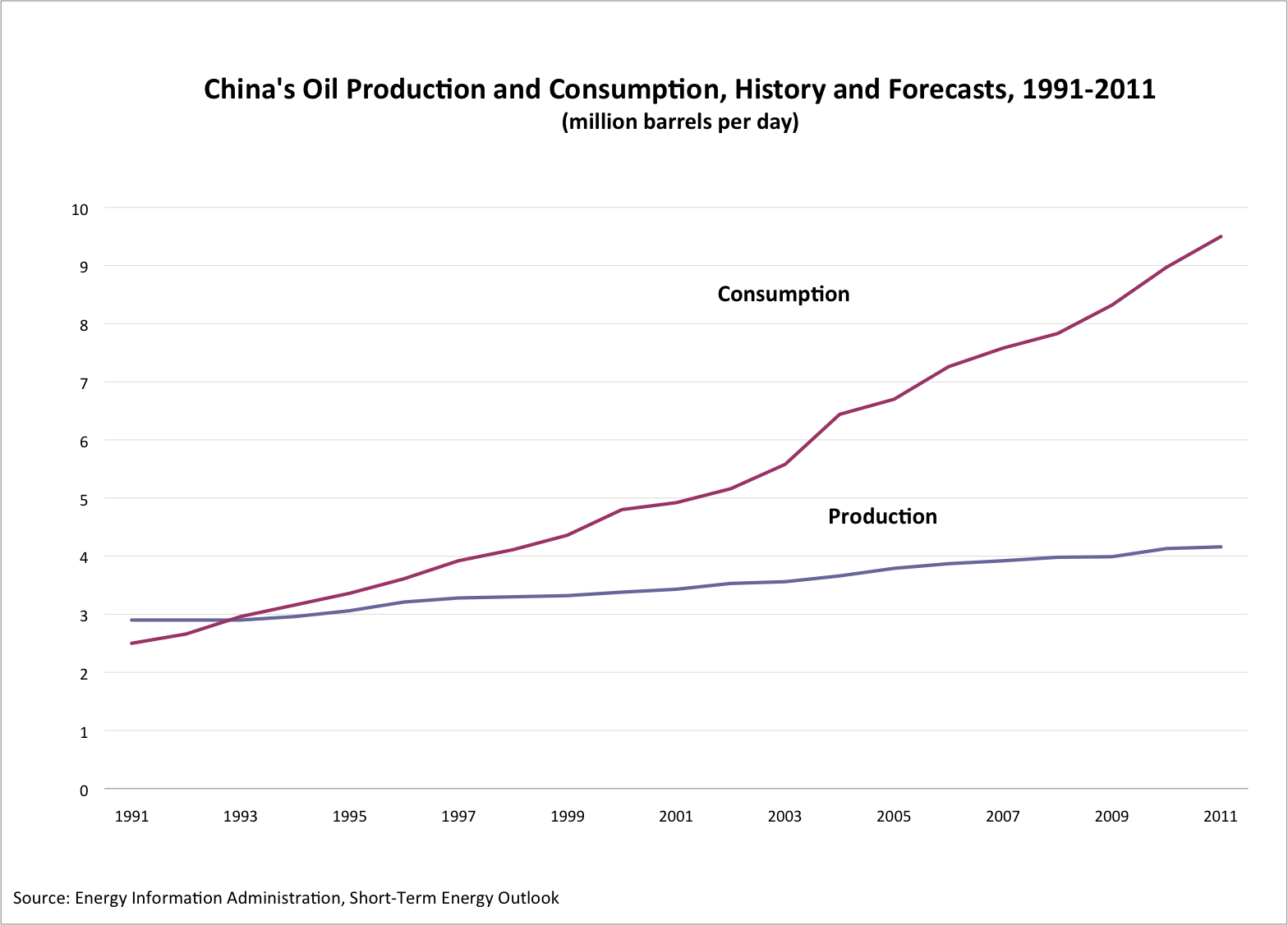 china's oil production consumption history forecast 1991-2011