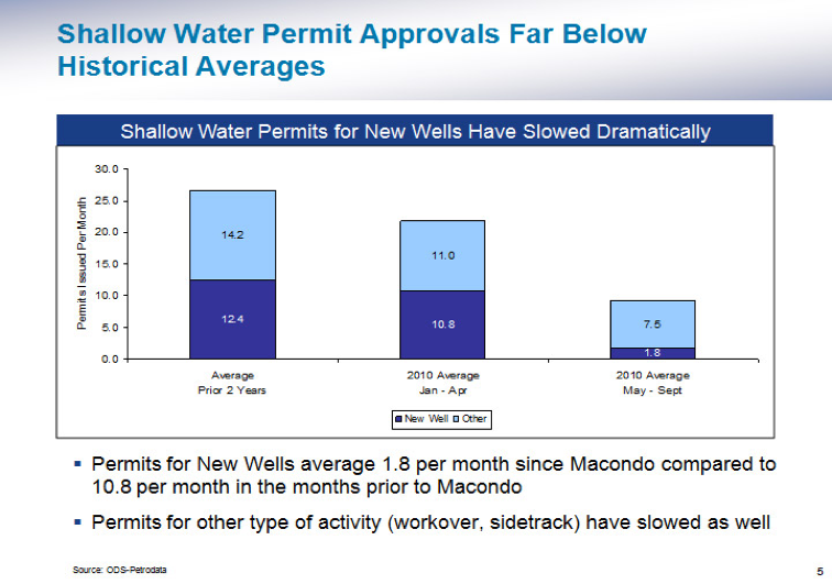 shallow water drilling permits below historical averages