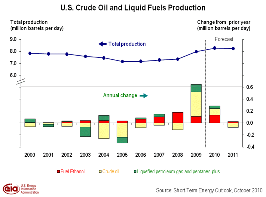 u.s. crude oil and liquid fuels production