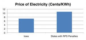 Iowa electricity mandate renewable