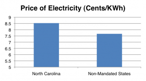 north carolina renewable electricity mandate status