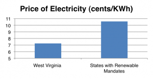 west virginia renewable electricity mandates rps