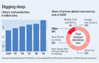 china coal production