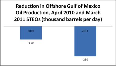 Reduction in Offshore Gulf Oil Production