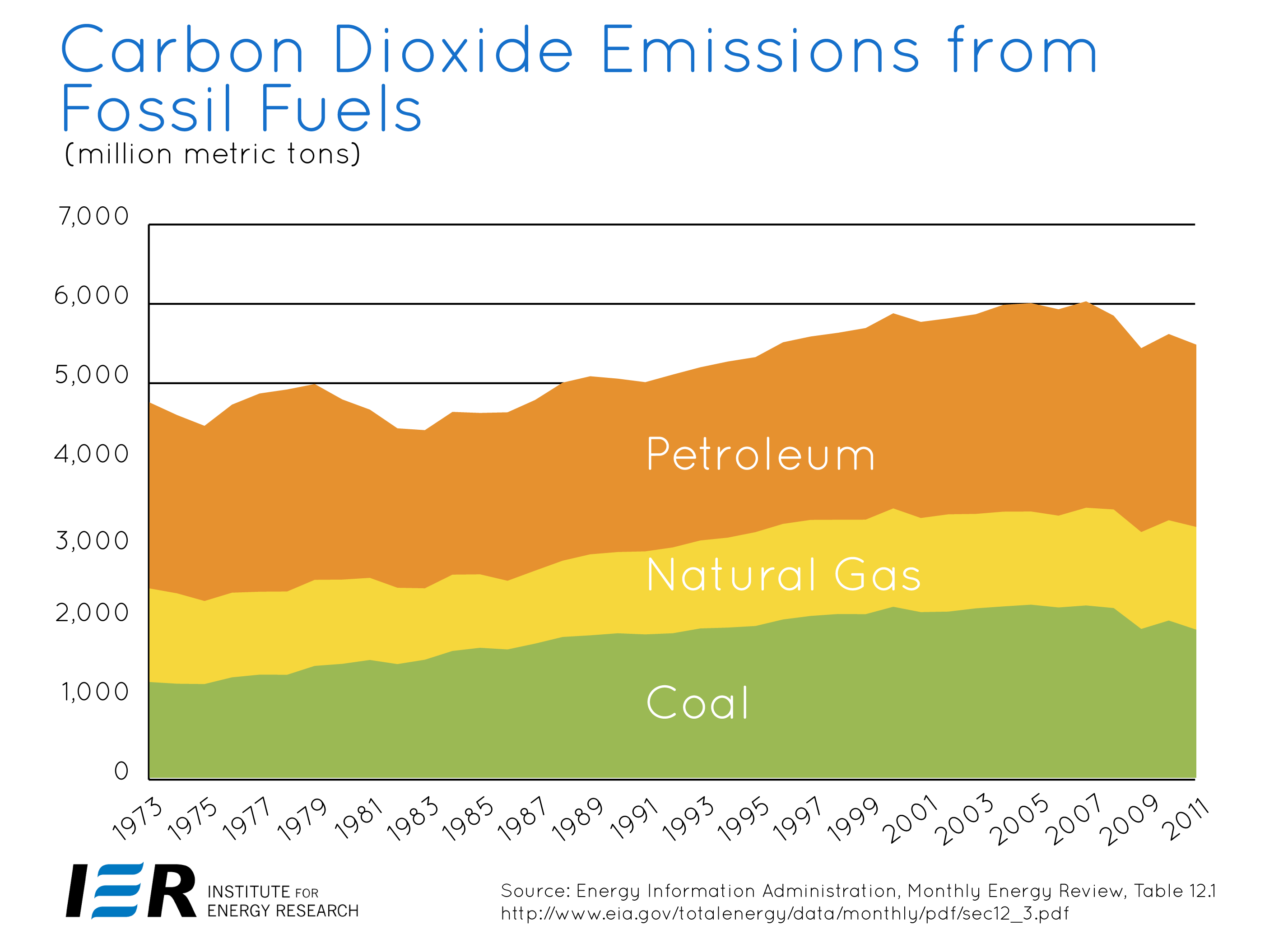 Carbon dioxide emissions