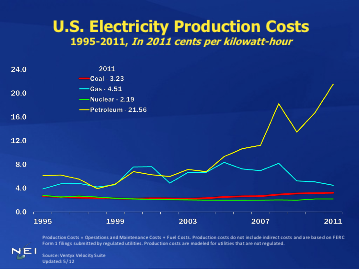 Electric Costs: Primer - IER