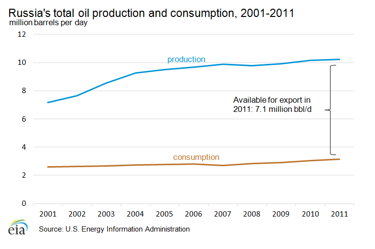 Russia Oil Production. Consumption of Oil in Russia. Russia Oil. History of Oil consumption and Production graph for Zimbabwe. Russian production