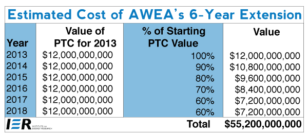 AWEA-6-year-extension
