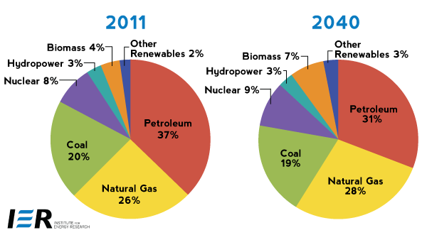 Fossil Fuels Still King In Eia S Annual Energy Outlook 2013 Ier