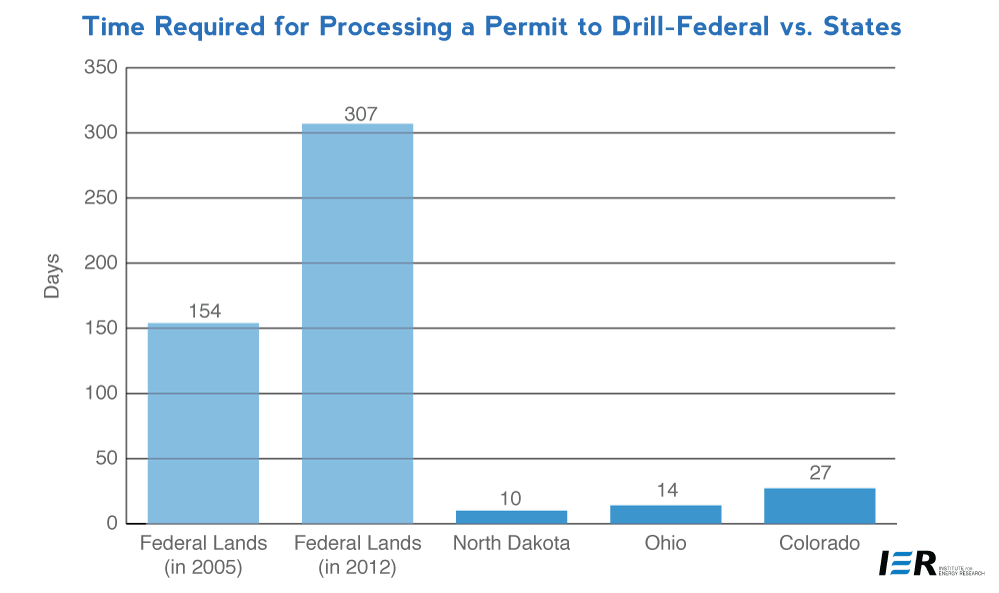 Time-required-to-drill