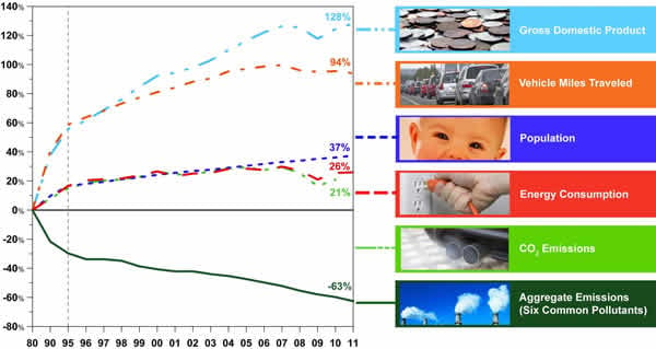 EPA Graph Air Pollution