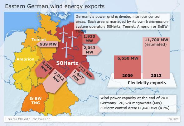 Eastern German wind energy exports