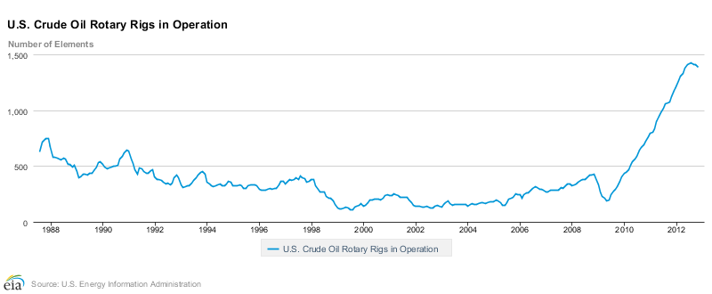 EIA Crude Oil Rotary Rigs in Operation