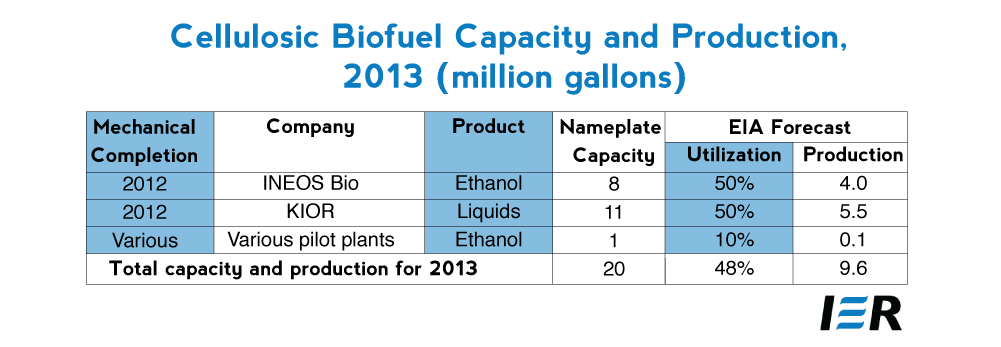 EPA-cellulosic-biofuel-predictions-table