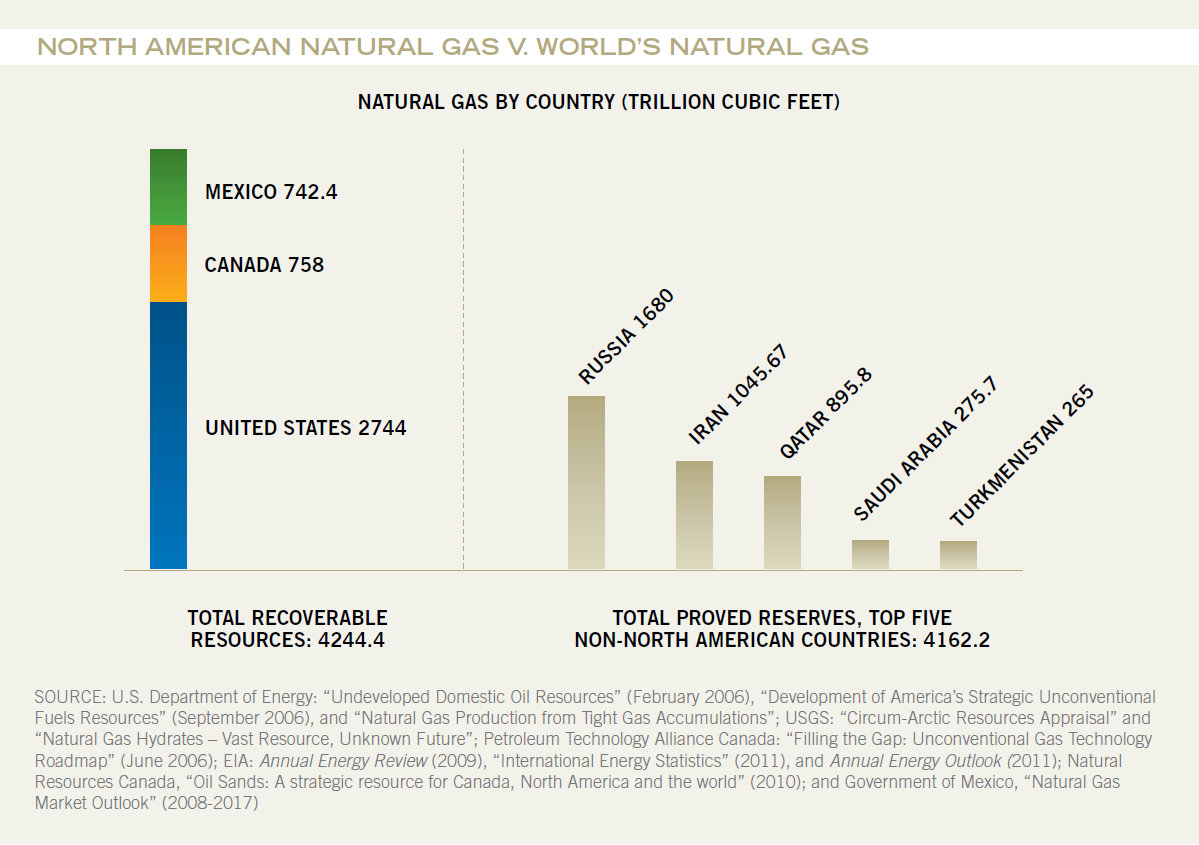North-American-Nat-Gas-v-World