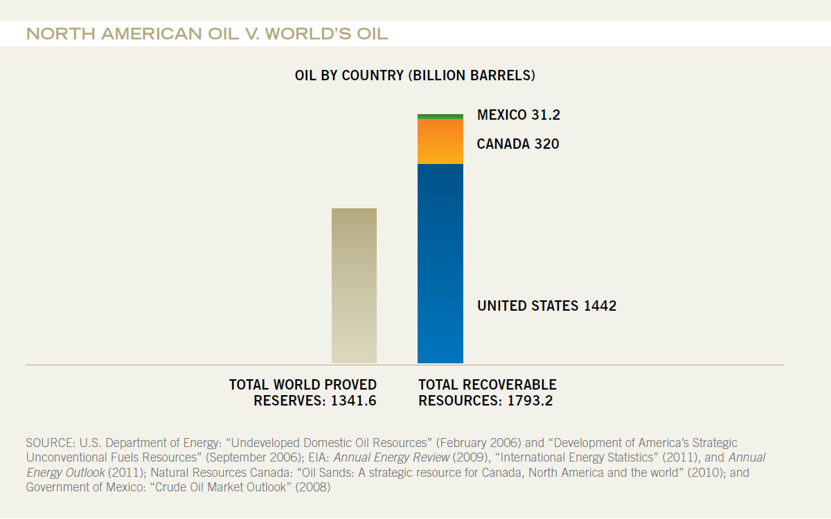 North-American-Oil-v-World