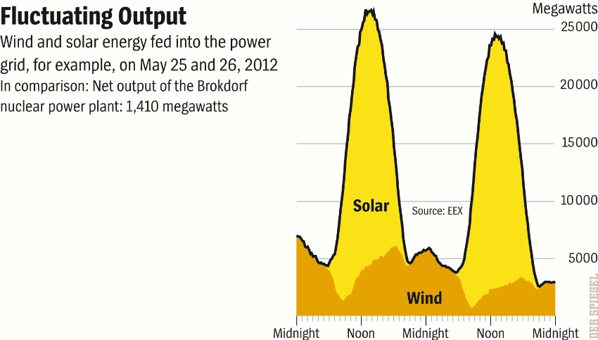 Fluctuating output, wind and solar