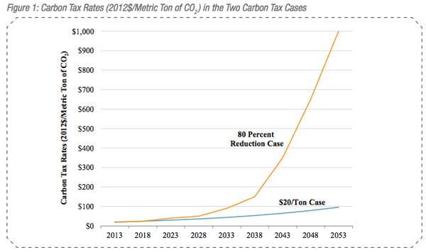 NERA.Carbon.Tax.Table-1.600